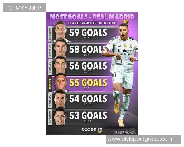 姆巴佩俱乐部年度进球已达55个距C罗纪录仅差4球